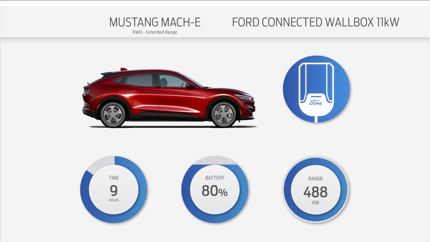 Mustang Mach-E home charging graphic